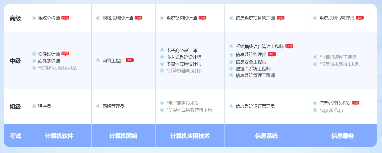 软考系统集成项目管理工程师认证培训课程